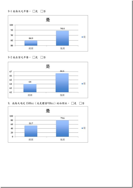 105學年健促調查成效量表4