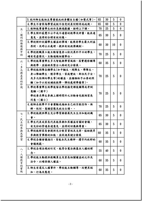 1-1-1國民中小學友善校園人權環境統計~澳花國小-2