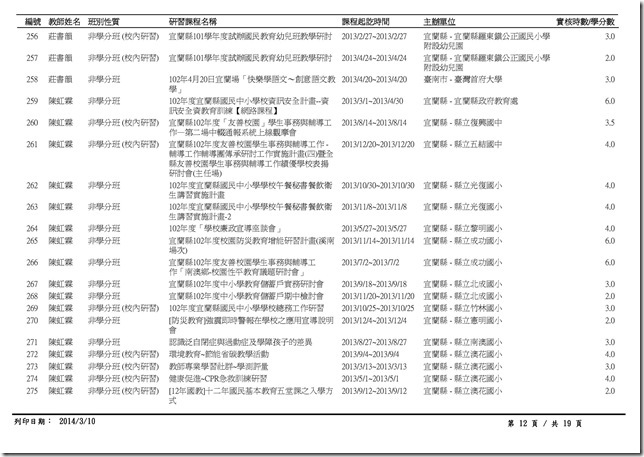 1-1-4_102年度澳花國小教職員工參加衛生相關研習紀錄-12