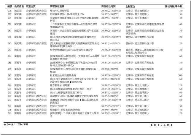 1-1-4_102年度澳花國小教職員工參加衛生相關研習紀錄-13