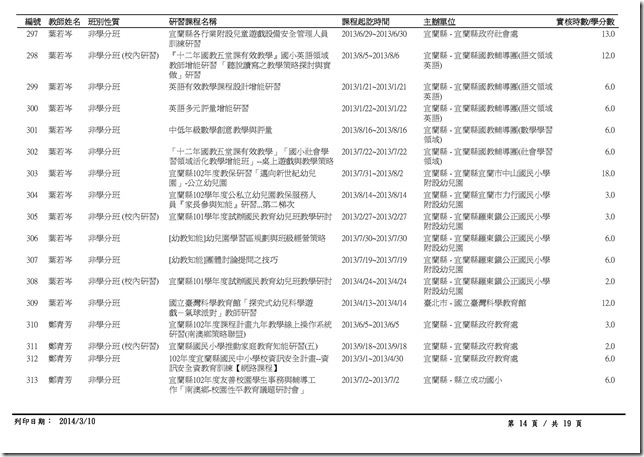 1-1-4_102年度澳花國小教職員工參加衛生相關研習紀錄-14