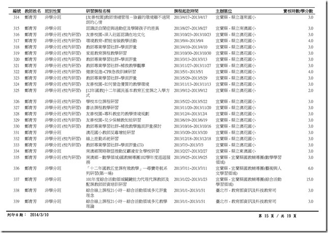 1-1-4_102年度澳花國小教職員工參加衛生相關研習紀錄-15