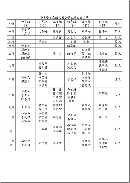 3-2-1_102澳花國小102學年度學生慶生會名單-1