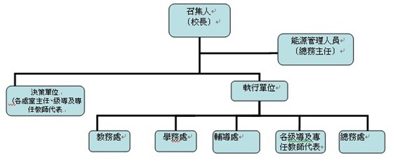 節能減碳推動小組編組架構及工作職掌表