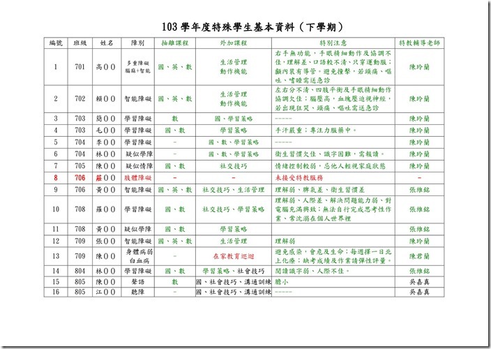 103學年度特殊學生基本資料（給繼祥)-1