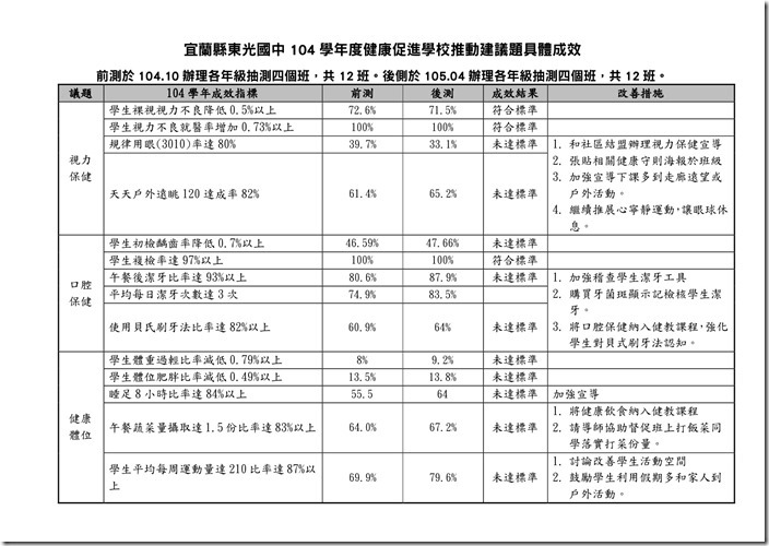 東光國中104健康促進學校指標前後測報告-1