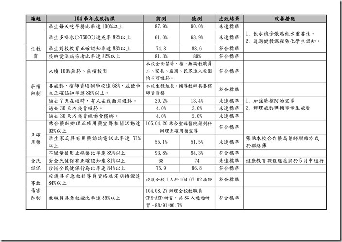 東光國中104健康促進學校指標前後測報告-2