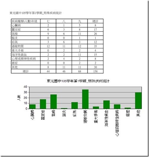 複本 105學年第1學期_特殊疾病統計-1