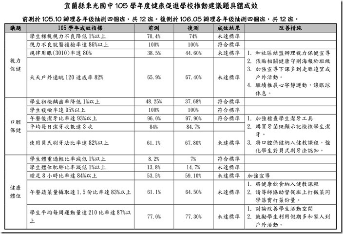 東光國中105健康促進學校指標前後測報告-1