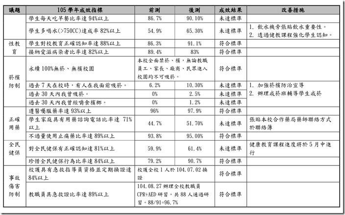 東光國中105健康促進學校指標前後測報告-2