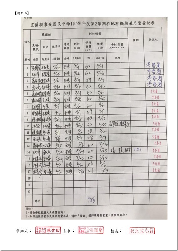 東光國中107學年度第2學期學校午餐食用在地有機蔬菜辦理成果1 (1)_page-0001