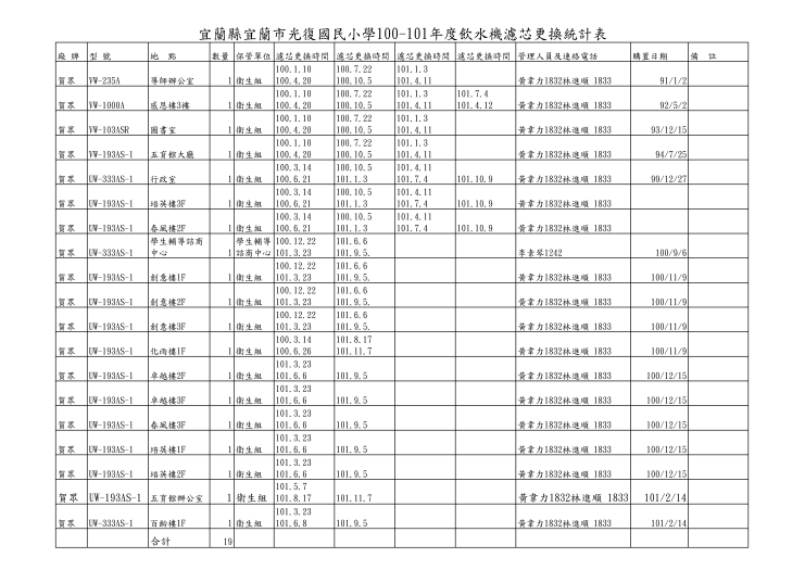 100-101濾心更換情形一覽表