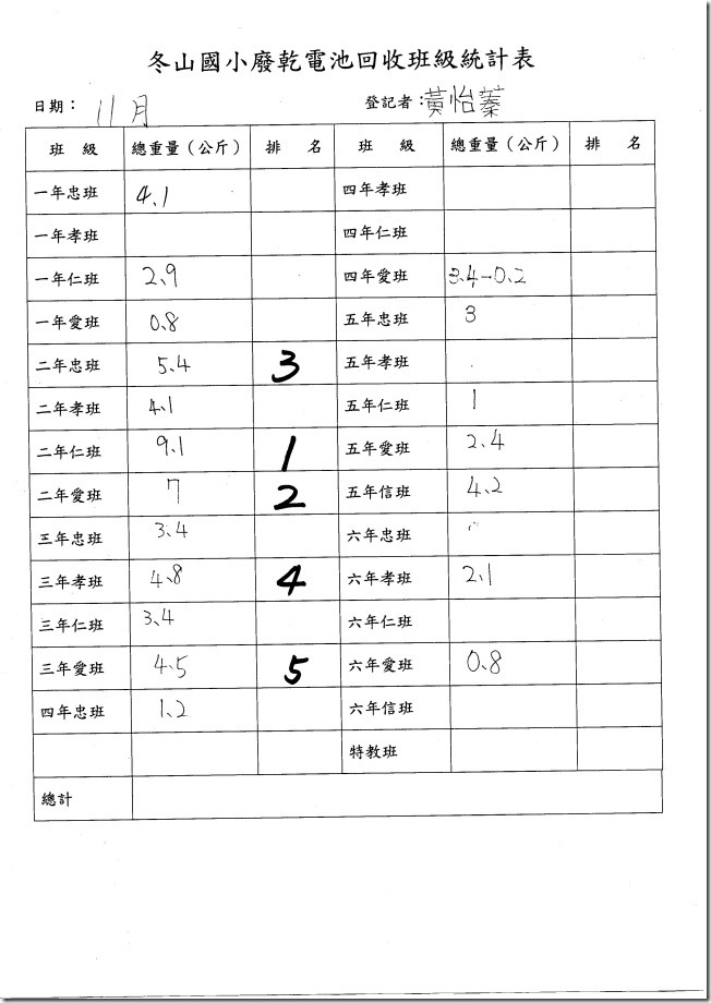 電池統計表11月022