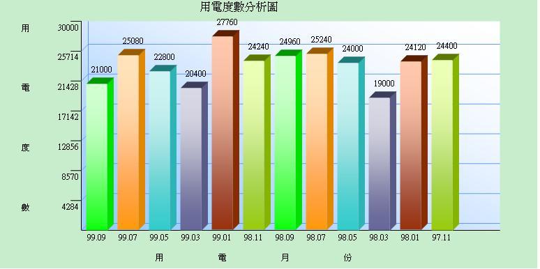 用電樹狀圖