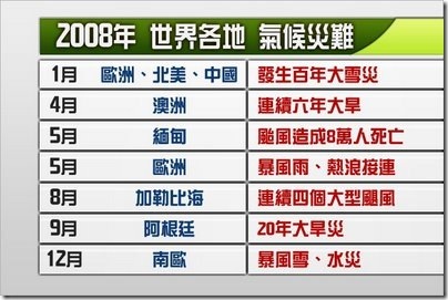 2008世界各地氣候災難