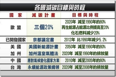 各國減碳目標與時程
