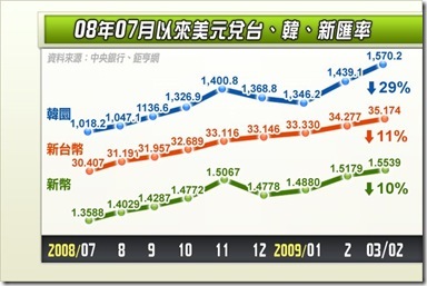 08年07年以來美元兌台韓新匯率