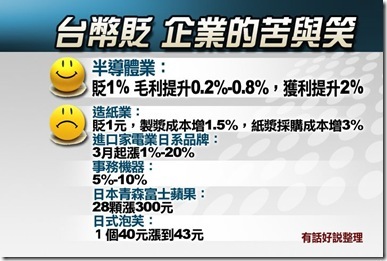 台幣貶_企業的苦與笑