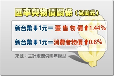 匯率與物價關係