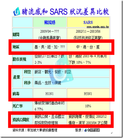 豬流感和sars狀況差異比較