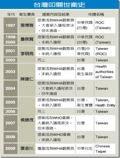 台灣叩關世衛史