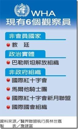 wha6個觀察員