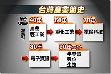 台灣產業簡史