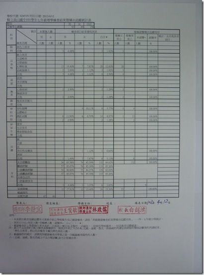七年級理學檢查結果暨矯治追蹤統計表
