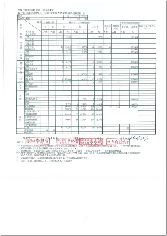 七年級理學檢查結果暨矯治追蹤統計表140418-002
