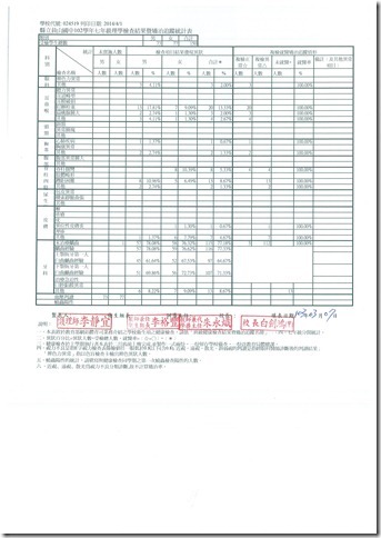 102學年度七年級健檢追蹤矯治統計表