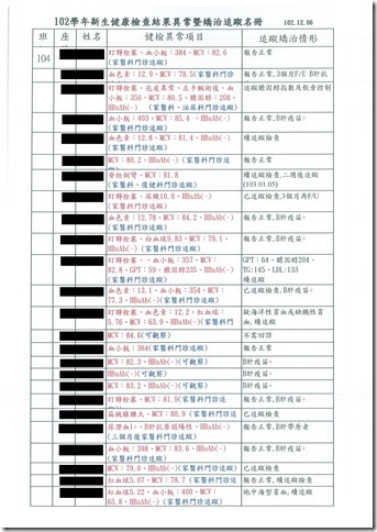 102學年健康檢查結果暨矯治追蹤名冊140418-001 - 4