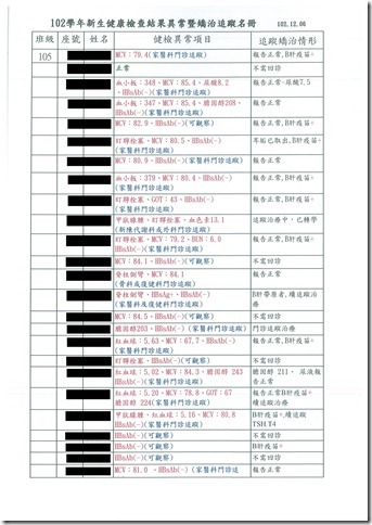 102學年健康檢查結果暨矯治追蹤名冊140418-001 - 5