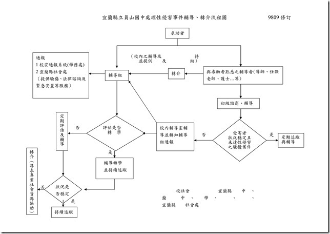 員山國中處理性侵害事件輔導流程圖