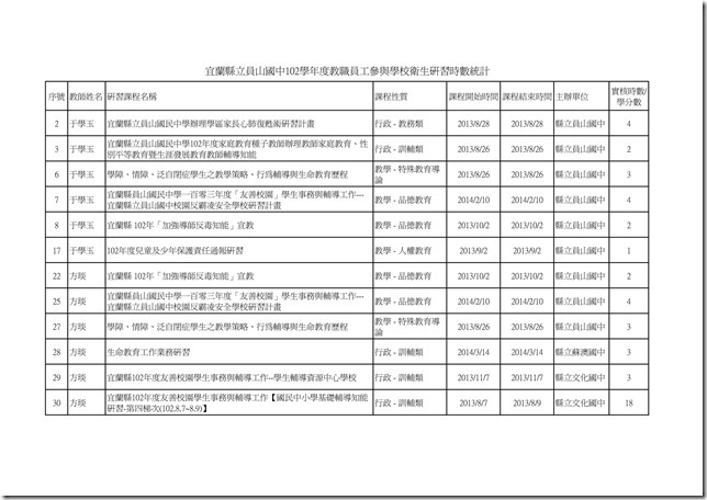 102學年度教職員工參與學校衛生研習時數統計01