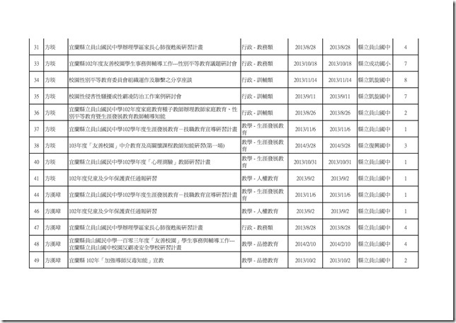 102學年度教職員工參與學校衛生研習時數統計02