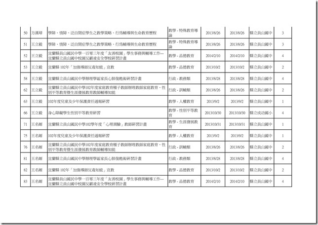 102學年度教職員工參與學校衛生研習時數統計03