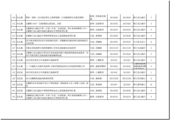 102學年度教職員工參與學校衛生研習時數統計05
