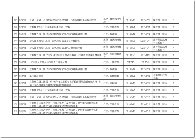 102學年度教職員工參與學校衛生研習時數統計06