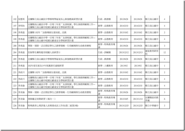 102學年度教職員工參與學校衛生研習時數統計07