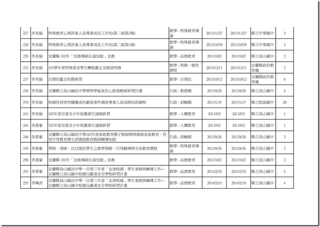 102學年度教職員工參與學校衛生研習時數統計08