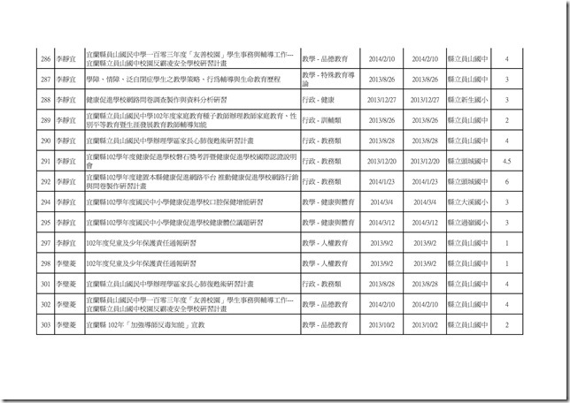 102學年度教職員工參與學校衛生研習時數統計10