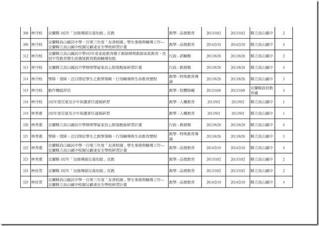 102學年度教職員工參與學校衛生研習時數統計11