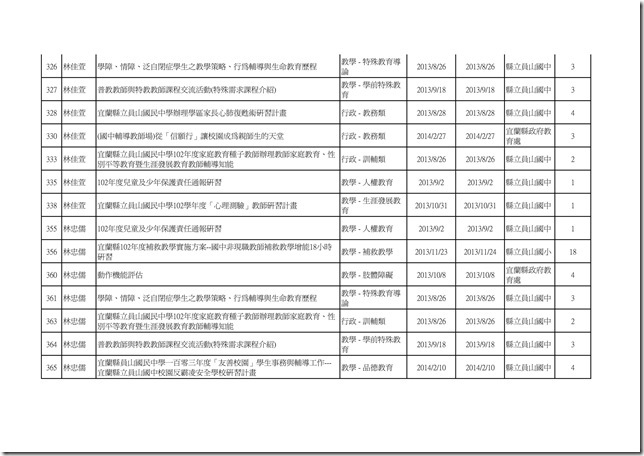 102學年度教職員工參與學校衛生研習時數統計12