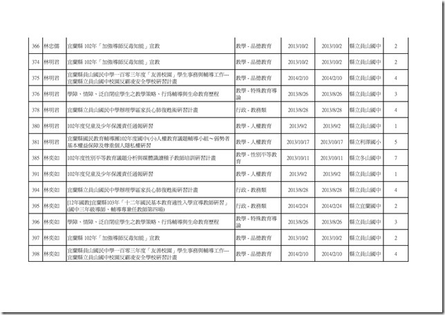 102學年度教職員工參與學校衛生研習時數統計13