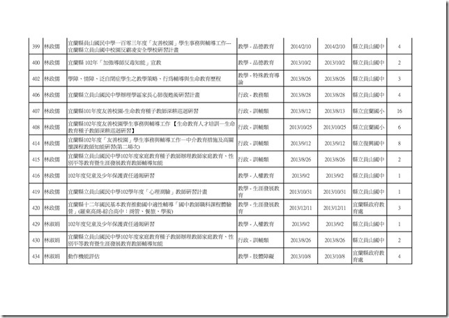 102學年度教職員工參與學校衛生研習時數統計14