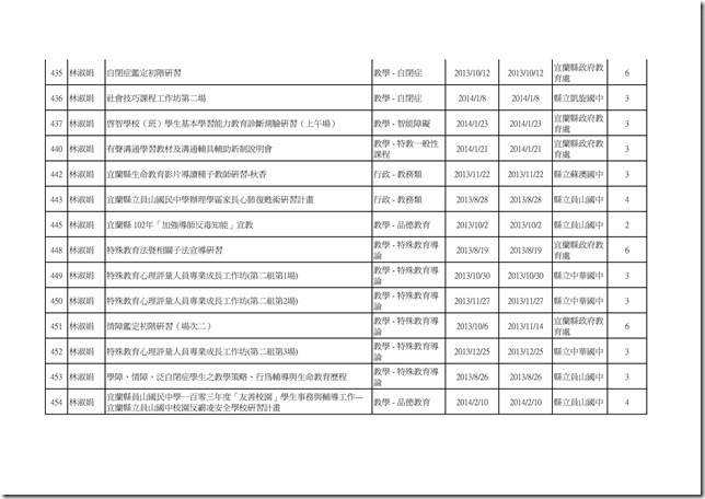 102學年度教職員工參與學校衛生研習時數統計15