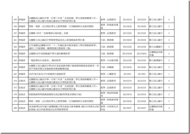 102學年度教職員工參與學校衛生研習時數統計16