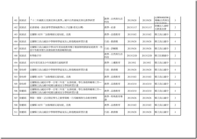 102學年度教職員工參與學校衛生研習時數統計17