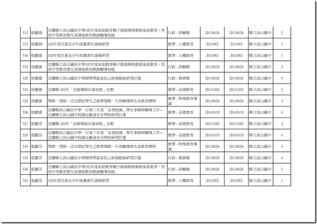 102學年度教職員工參與學校衛生研習時數統計18