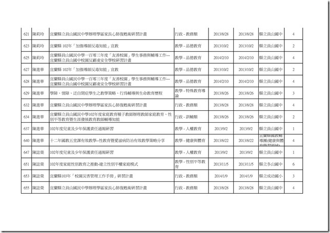 102學年度教職員工參與學校衛生研習時數統計21